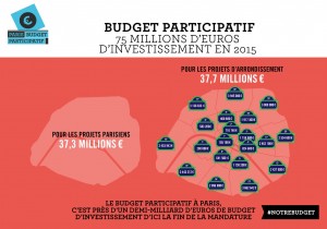 Paris |budget participatif |2015 | montants