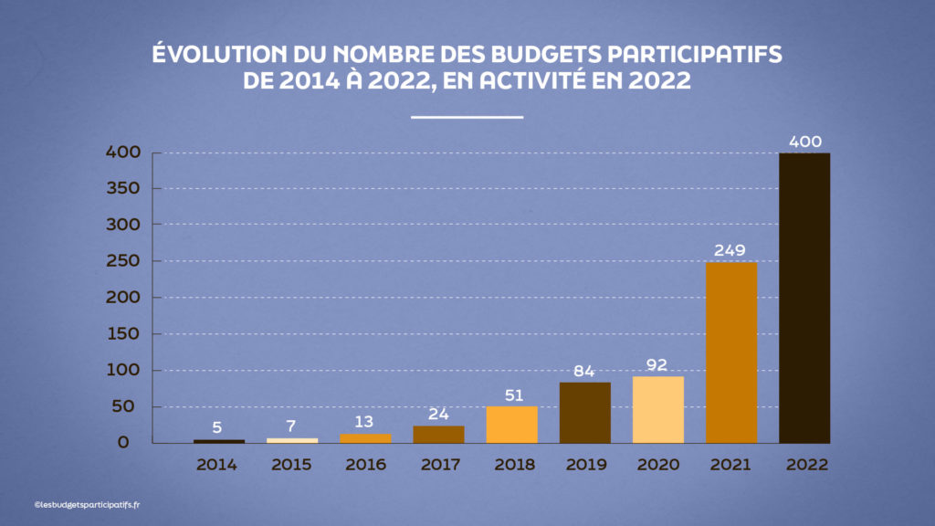 Graphique du développement des Budgets participatifs en France